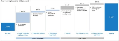 Total Operating Costs (C1)* (US$ per pound) (CNW Group/Taseko Mines Limited)